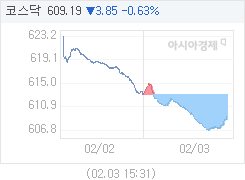 코스닥, 3.83p 내린 609.21 마감(0.62%↓)