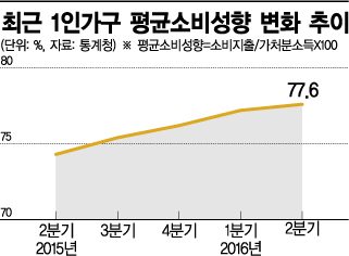 혼족 '작은사치' 중기 소비타깃의 진화