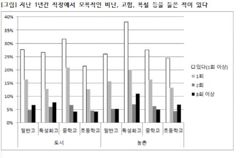 중·고교 교사 10명 중 4명 우울증 '위험수위'