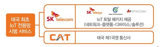 방콕·푸켓의 IoT, SK텔레콤이 연결한다