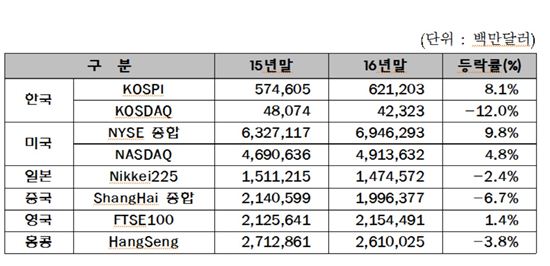 코스피 지난해 시총 상위 30종목 시총 8.1%↑…세계 주요국 2위