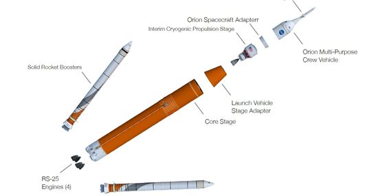 ▲SLS는 두 개의 고체로켓 부스터와 네 개의 액체추진체엔진을 갖추고 있다.[사진제공=NASA]
