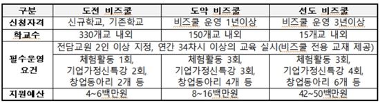 비즈쿨 운영 단계별 지원 규모 