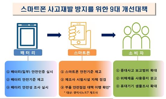 정부, '갤노트7 대책' 발표…배터리 안전인증·리콜제도 개선 추진
