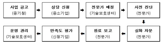 중기청, '중소중견 기술보호 전문가 상담' 사업 시행