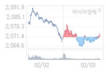 코스피, 12.57p 오른 2085.73 출발(0.61%↑)