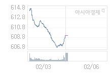 코스닥, 1.58p 오른 610.79 출발(0.26%↑)