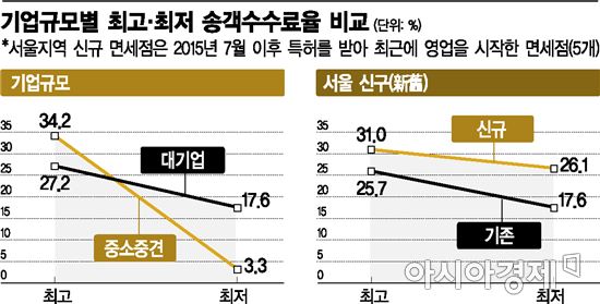 [면세점 덮친 수수료 리스크③]주머니 텅 빈 업계…관련法 개정안은 '표류'(종합)