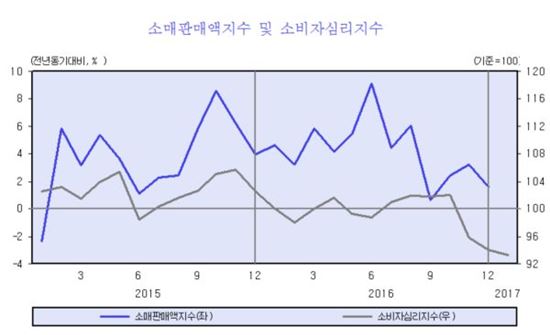 KDI "민간소비 둔화로 경기회복 제약…올해 성장률 2.4%"