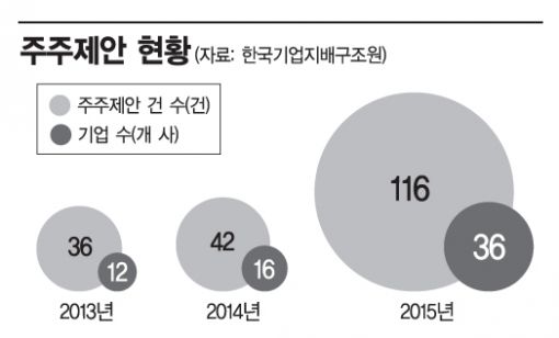 [소액주주시대][단독]소액주주들, 대한방직·동일산업·아이에스동서 주주제안