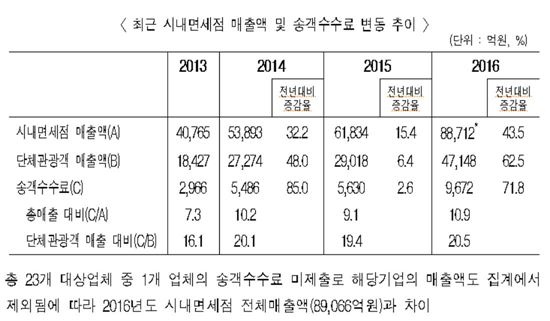 [면세점 덮친 수수료 리스크②]"내고 또 냈는데"…특허수수료 20배 인상에 울상