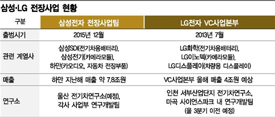 [삼성, 전기차연구소 설립] 3300억弗 잭팟 전쟁…삼성-LG "블루오션 선점하라"  