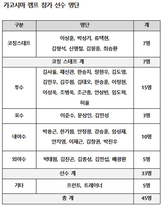 kt위즈 퓨처스, 한달간 日가고시마에서 전지훈련