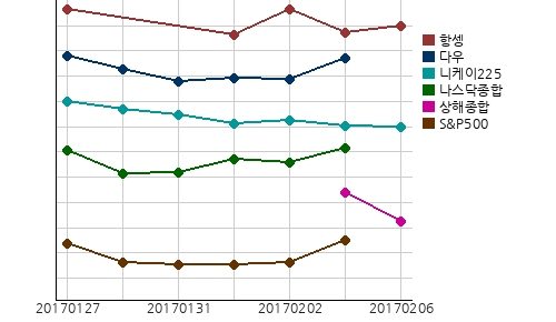 오늘의 국제증시 및 금시세