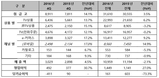 CJ오쇼핑, 매출·이익 다 잡았다…해외사업은 부진 지속