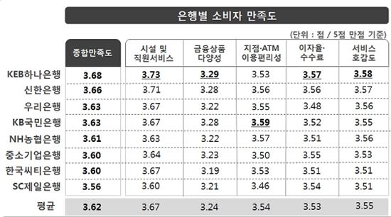 은행 만족도, 'KEB하나은행' 가장 높아…모바일앱은 '신한은행'