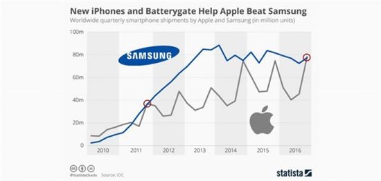 애플과 삼성의 판매량 싸움…7년의 역사
