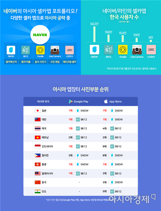아시아 휩쓰는 네이버·라인 셀피 앱 삼형제 