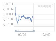 코스피, 0.14p 내린 2077.80 출발(0.01%↓)