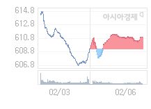 코스닥, 0.69p 오른 611.65 출발(0.11%↑)