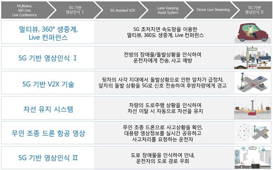 170㎞ 주행중에도 3.6기가 인터넷…커넥티드카 성큼