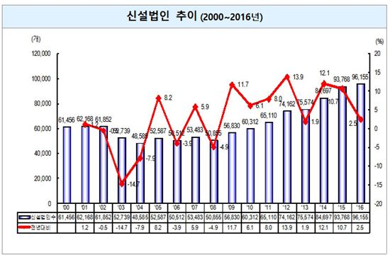 지난해 신설법인, 9.6만개 돌파 "영상·정보서비스↑"