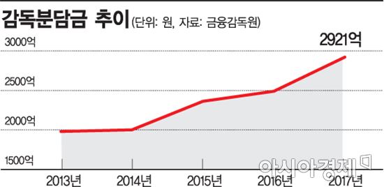 "400억 더 내라" 금감원, 올해 감독분담금 17% 늘려 