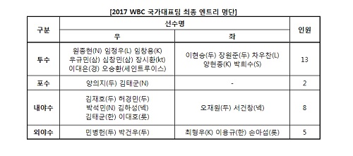 WBC 대표팀, 최종 엔트리 제출…12일 전훈 출국