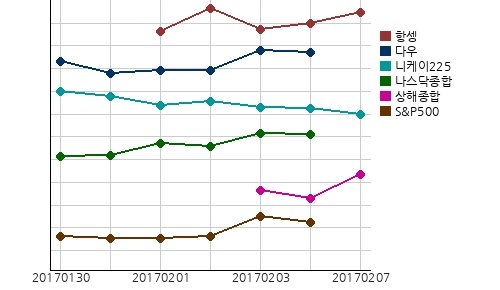 국제증시