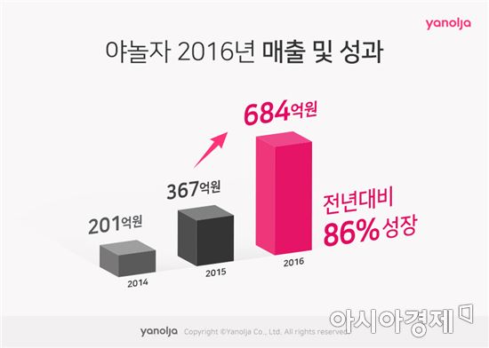 야놀자, 지난해 매출 684억 달성