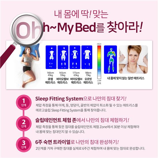 에르고슬립, '슬립 피팅 시스템'…매트리스 만족도 96%↑