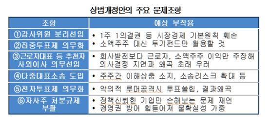 국회의 기업지배구조 수술, '기업하기 힘든 나라' 우려      