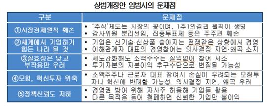 與·경제계, 野 상법개정안 수정안도 반대…투기세력 놀이터된다