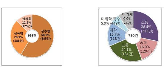 초등학교 성폭력 제일 빈번…민원 28%가 '초등학교'