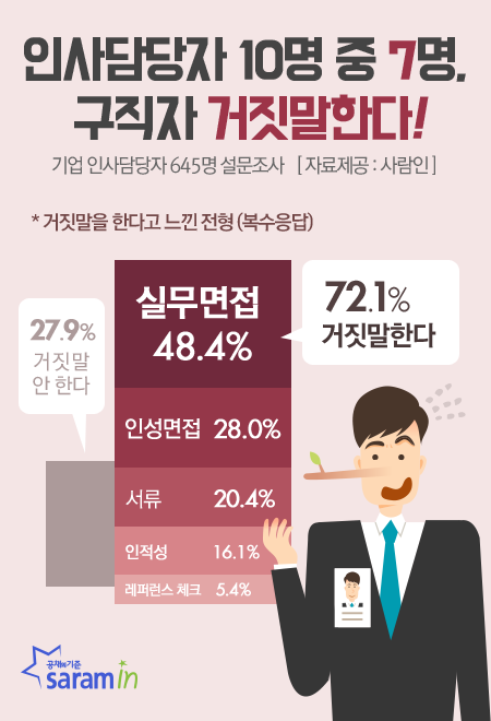 인사담당자는 지원자의 거짓말을 알고있다