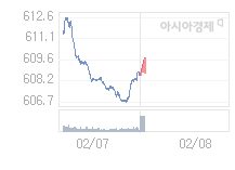 코스닥, 1.00p 오른 609.72 출발(0.16%↑)