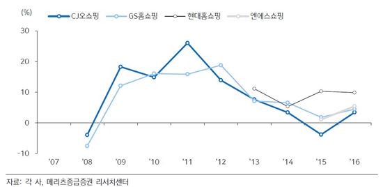 <홈쇼핑 4개사 전체 취급고 증감률 추이>