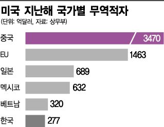 "한국도 트럼프 무역전쟁 대상국" 亞국가 경고등