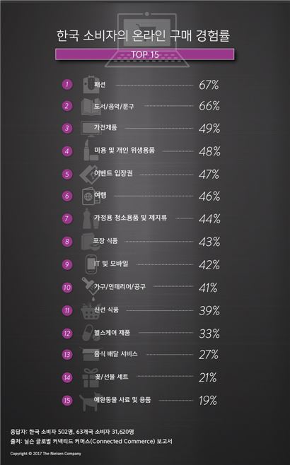 한국인, 온라인으로 패션·생활용품·식품 산다…글로벌 순위 가장 높아