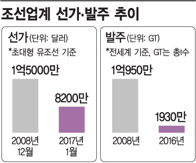[수주가 살 길]유조선 선가 반토막…척당 수익률은 1% 