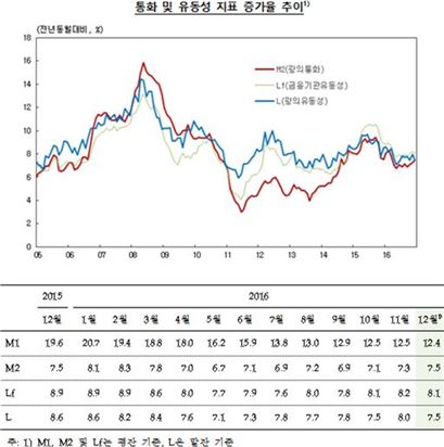 12월 시중통화량 2406조원…7%대 증가세 유지 