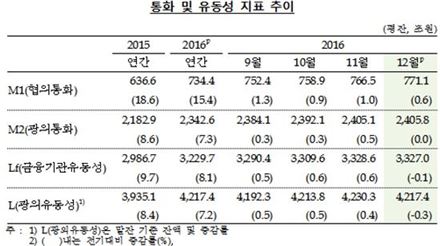 12월 시중통화량 2406조원…7%대 증가세 유지 