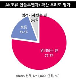 소비자 77% "AI 확산 우려…식생활에 영향 준다"