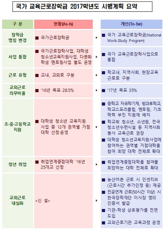 교육부, 교육근로장학금 2629억원으로 증액… 직무중심으로 강화