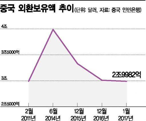 中경제 '트릴레마 덫' 빠졌나…외환 곳간 3조弗 붕괴 주변국 '촉각'