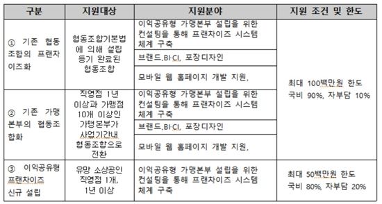 '이익공유형 프랜차이즈' 최대 1억 지원…9일 시행