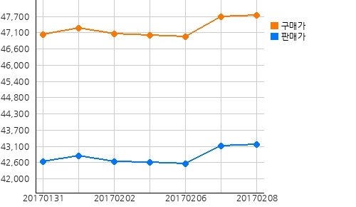 국내금시세