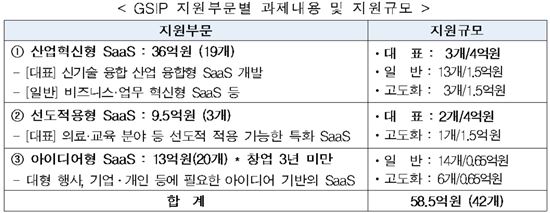 미래부, 클라우드기반 서비스 육성에 58억원