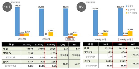 게임빌·컴투스 최대 실적…'원빌드 RPG'로 해외 공략(종합)