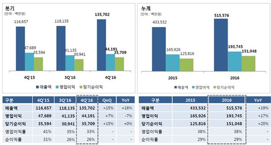 게임빌·컴투스 최대 실적…'원빌드 RPG'로 해외 공략(종합)